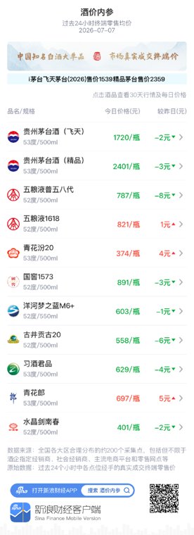 酒价内参7月7日价格发布：精品茅台下跌3元/瓶