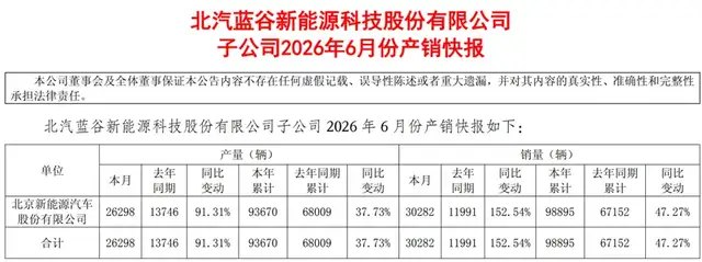 港股的北京汽车已跌成“仙”，A股的北汽蓝谷，还挺得住吗